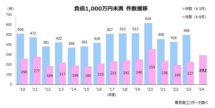 負債1,000万円未満の倒産 件数推移