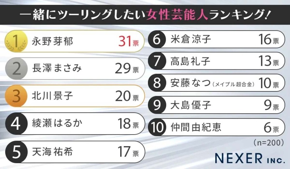 「一緒にツーリングしたい」と思う女性芸能人ランキング一覧