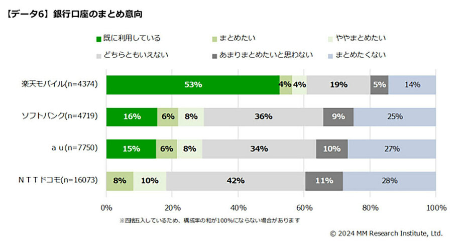 携帯キャリアと銀行口座のまとめ意向では、「楽天モバイル」ユーザーが最もまとめ意向が高く、半数以上の61％でした（「MM総研」調べ）