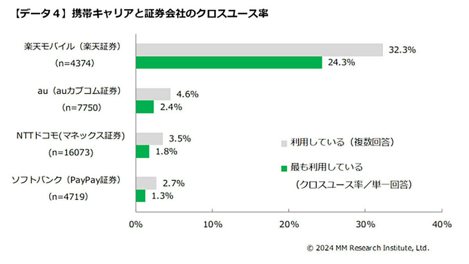 携帯キャリアと証券サービスのクロスユース率でも、「楽天モバイル」ユーザーによる「楽天証券」のクロスユース率は24.3％で、ダントツの1位でした（「MM総研」調べ）