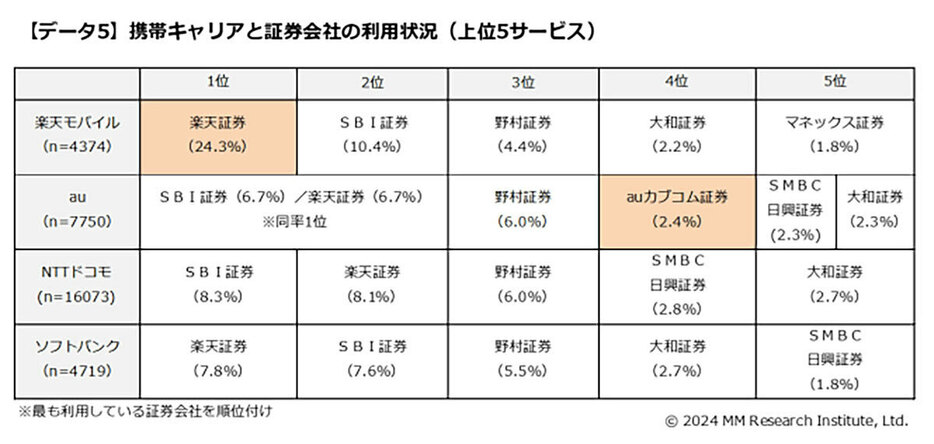 「楽天証券」の利用率は、「ドコモ」以外の「楽天モバイル」「au」「ソフトバンク」のユーザーで1位に輝いています（「MM総研」調べ）