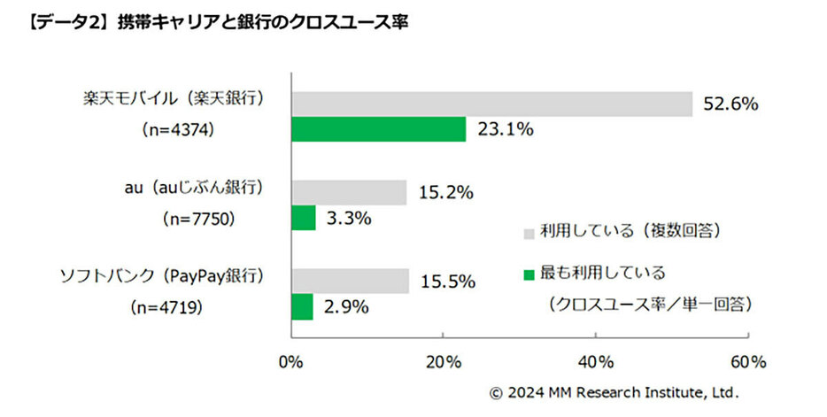 携帯キャリアと銀行サービスのクロスユース率トップは「楽天」で、前年調査より1.8ポイント増の23.1％でした（「MM総研」調べ）