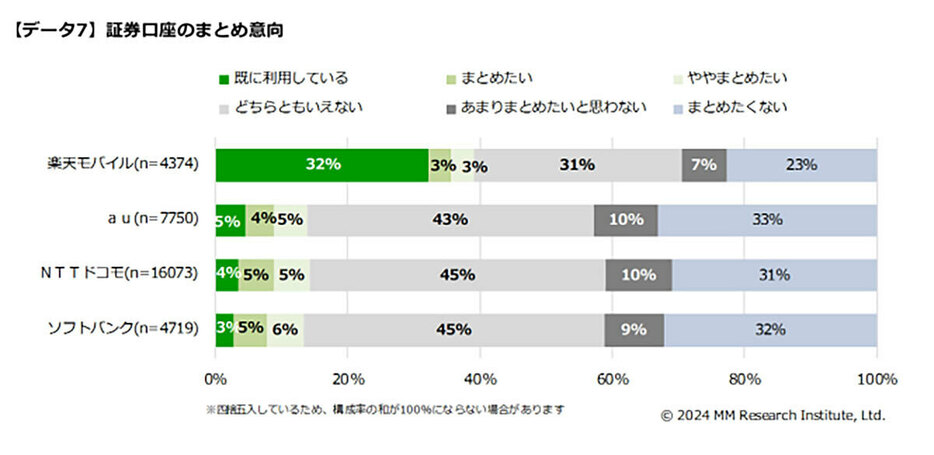 証券口座のまとめ意向でも「楽天モバイル」が38％で、他の3社を引き離してダントツの1位でした（「MM総研」調べ）