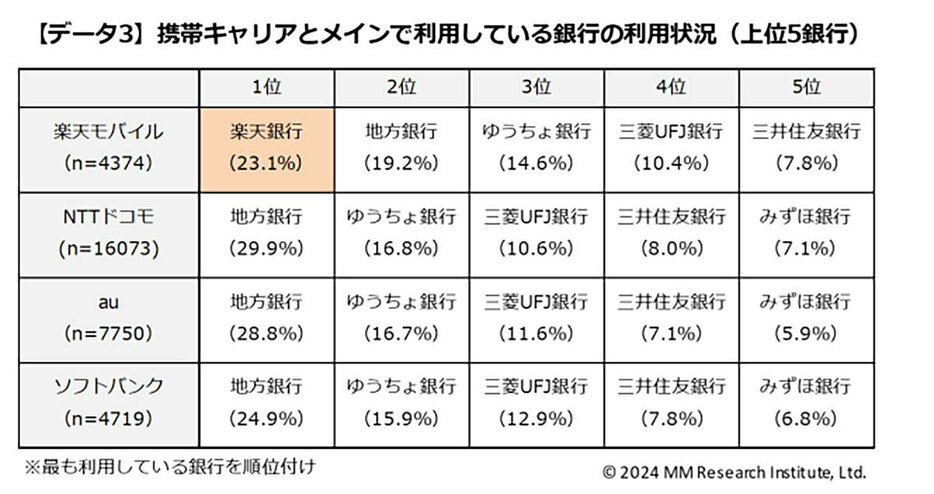 携帯キャリアとメインで利用している銀行サービスの利用状況では、「楽天モバイル」ユーザーのみ1位が「楽天銀行」、他の3キャリアは「地方銀行」が1位という結果でした（「MM総研」調べ）