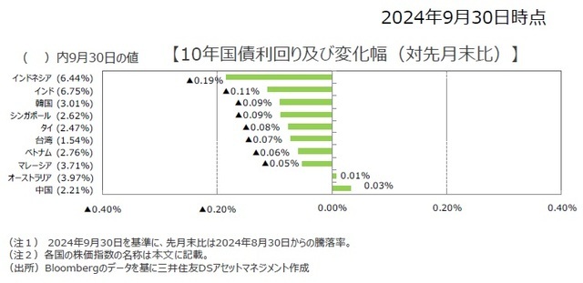 10年国債利回り及び変化幅（対先月末比）