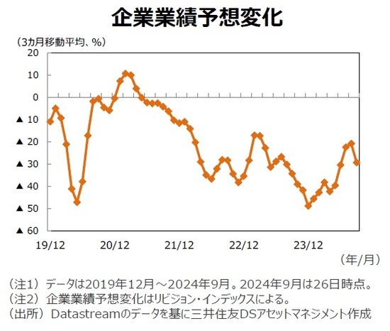 企業業績予想変化