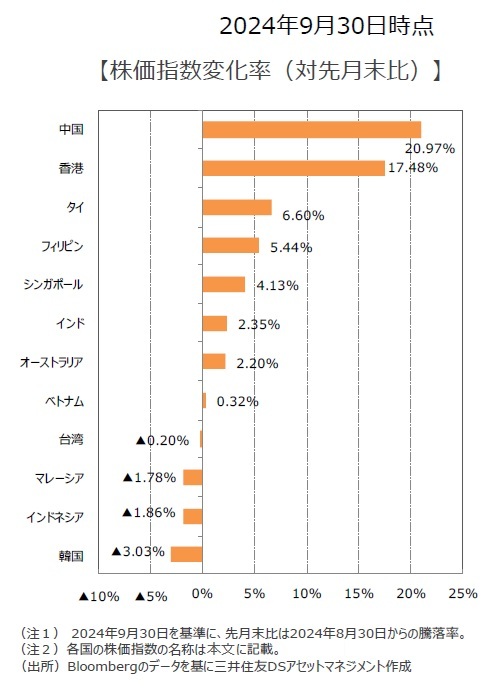 価指数変化率（対先月末比）