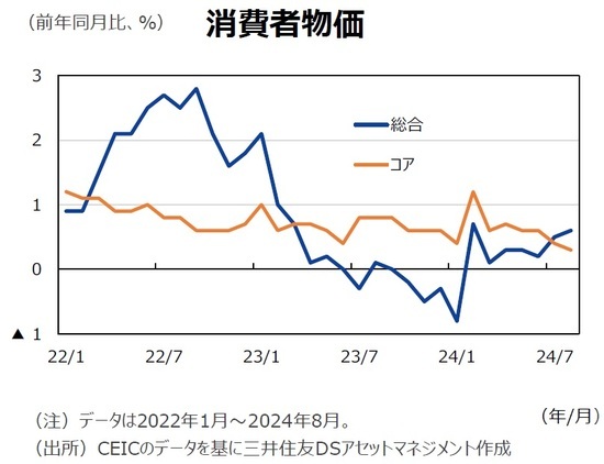 消費者物価