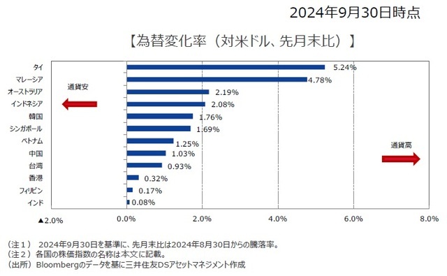 為替変化率（対米ドル、先月末比）