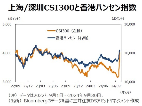 上海／深圳CSI300と香港ハンセン指数