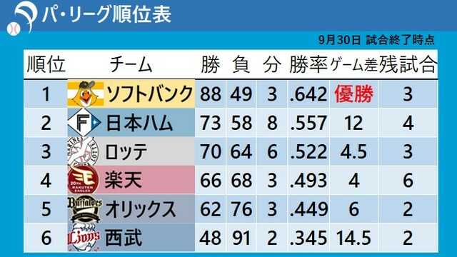 9月30日試合終了時のパ・リーグ順位表