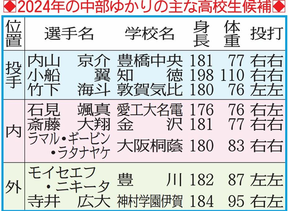 2024年の中部ゆかりの主な高校生候補