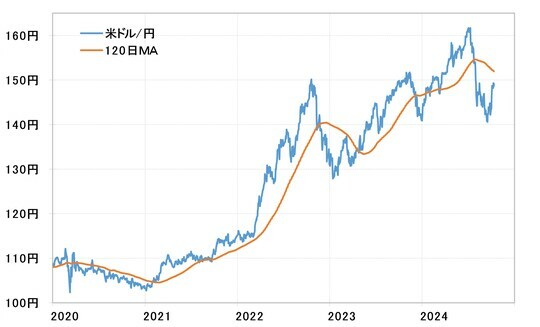 ［図表4］米ドル／円と120日MA（2020年～） 出所：リフィニティブ社データよりマネックス証券が作成