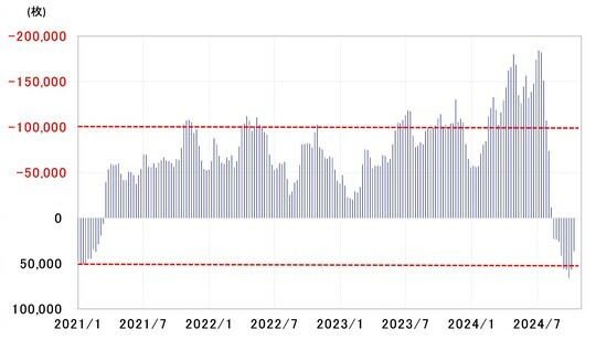 ［図表3］CFTC統計の投機筋の円ポジション（2021年～） 出所：リフィニティブ社データよりマネックス証券が作成