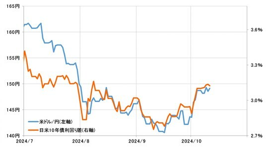 ［図表2］米ドル／円と日米10年債利回り差（2024年7月～） 出所：リフィニティブ社データよりマネックス証券が作成