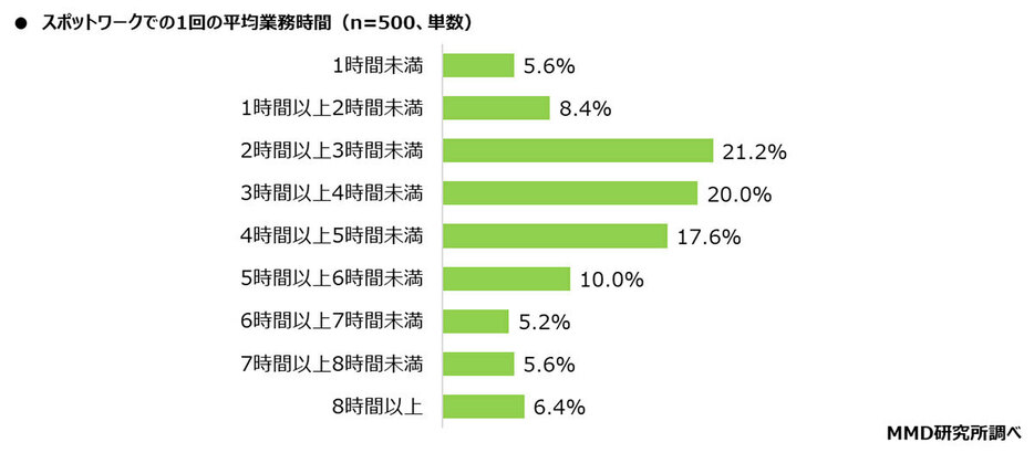 「1時間未満（5.6％）」で働く人もいるようだ（「MMD研究所」調べ）