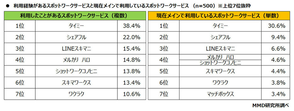 いろいろなスポットワークサービスを利用した結果、タイミーを選ぶ人が多いようだ（「MMD研究所」調べ）