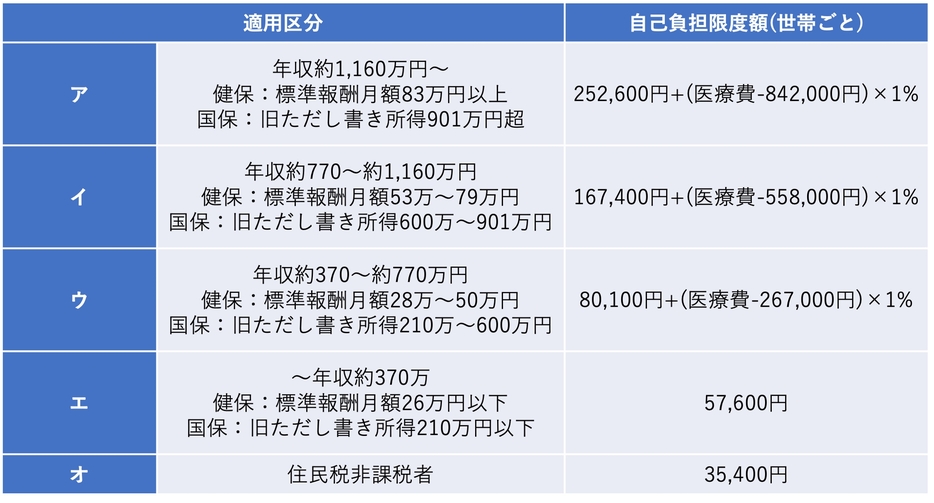 69歳以下の自己負担限度額表