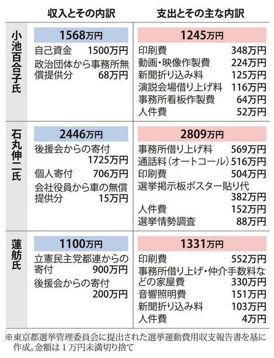 小池氏・石丸氏・蓮舫氏の収入・支出と主な内訳