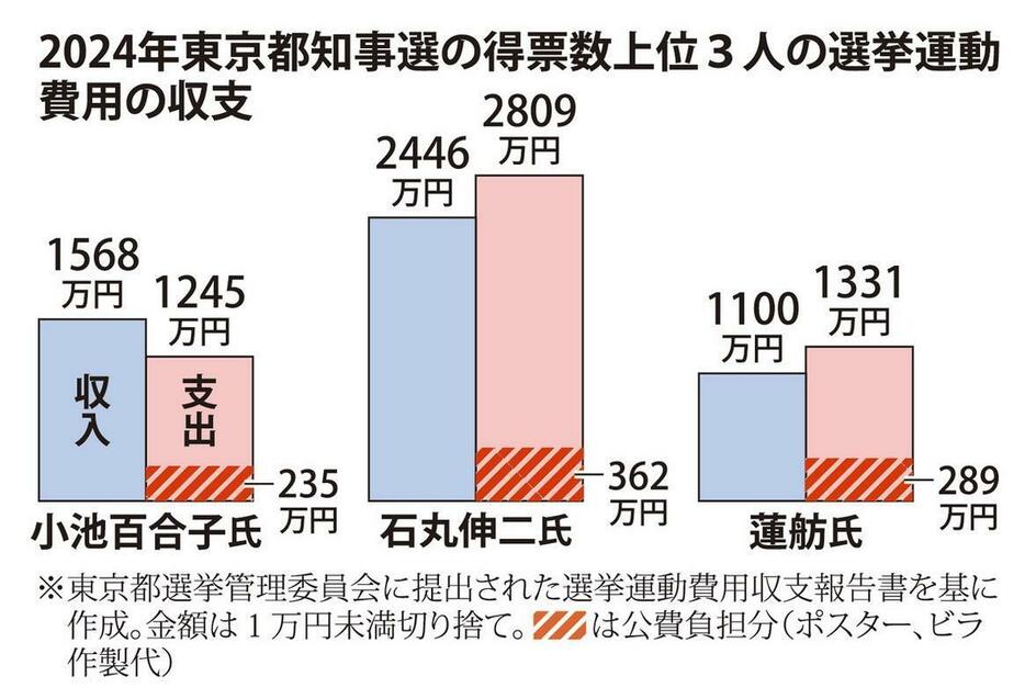 2024年東京都知事選の得票数上位3人の選挙運動費用の収支