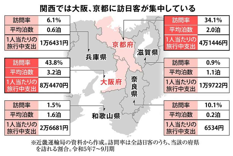 関西では大阪、京都に訪日客が集中している