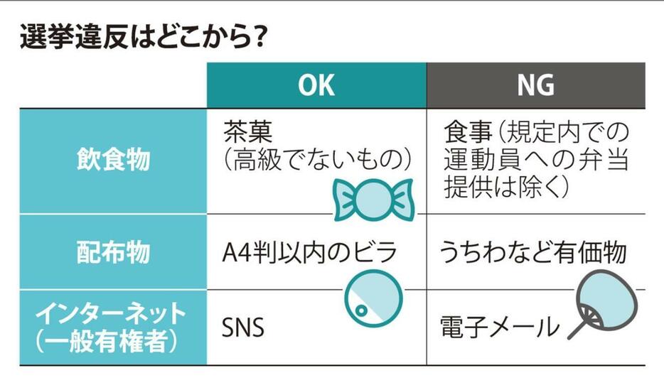 選挙違反はどこから?