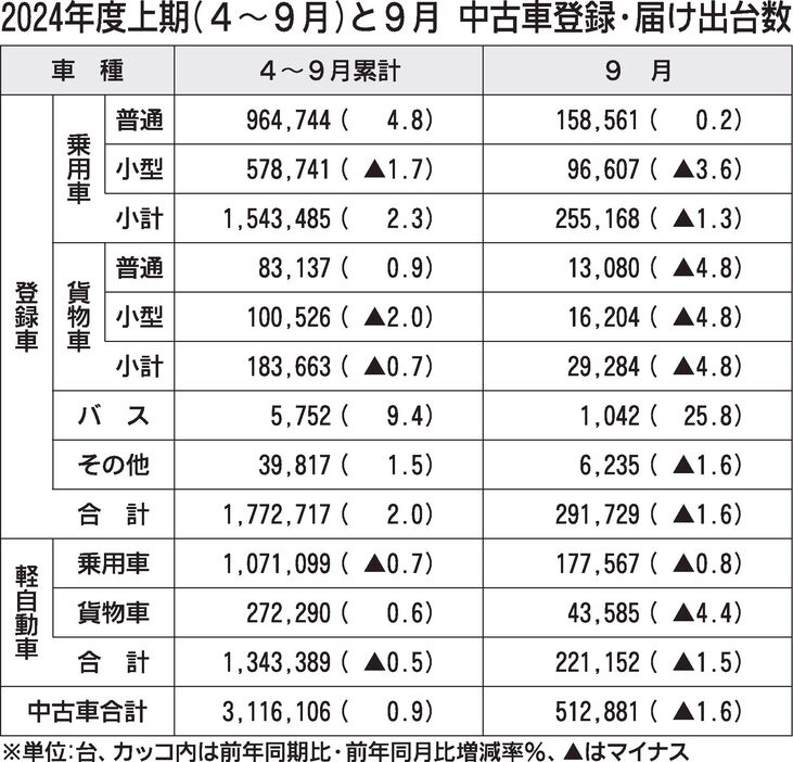 2024年4～9月の中古車登録・届け出台数、前年比0.9％増の311万6106台　2年連続プラス