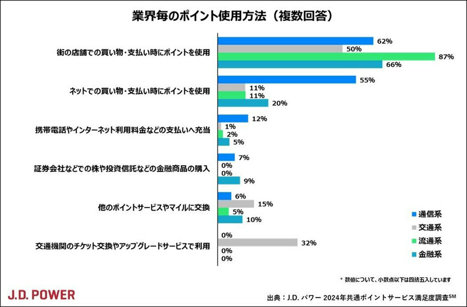 「交通系」で貯めたポイントは、JALカードSuicaのマイレージ、ビックカメラSuicaカードのビックポイントに交換できるようだ（「J.D. パワー」調べ）