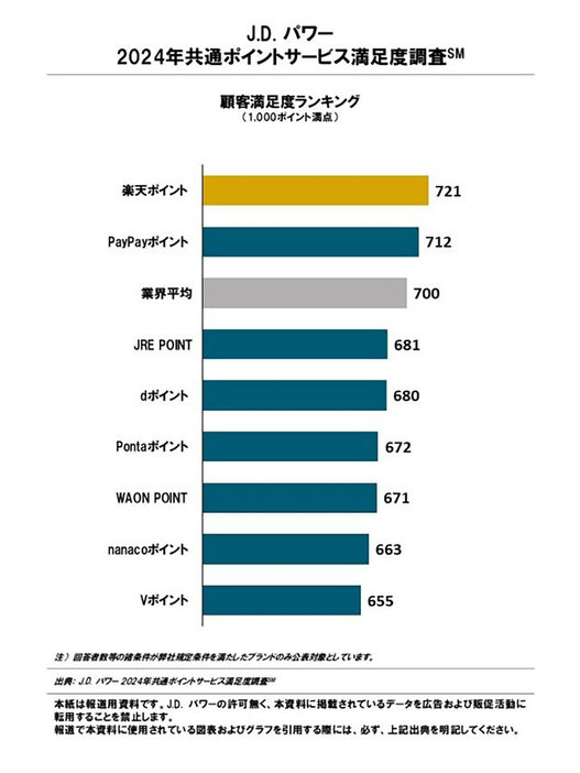 2024年に始まったばかりの「Vポイント」の今後の伸びに期待したい（「J.D. パワー」調べ）