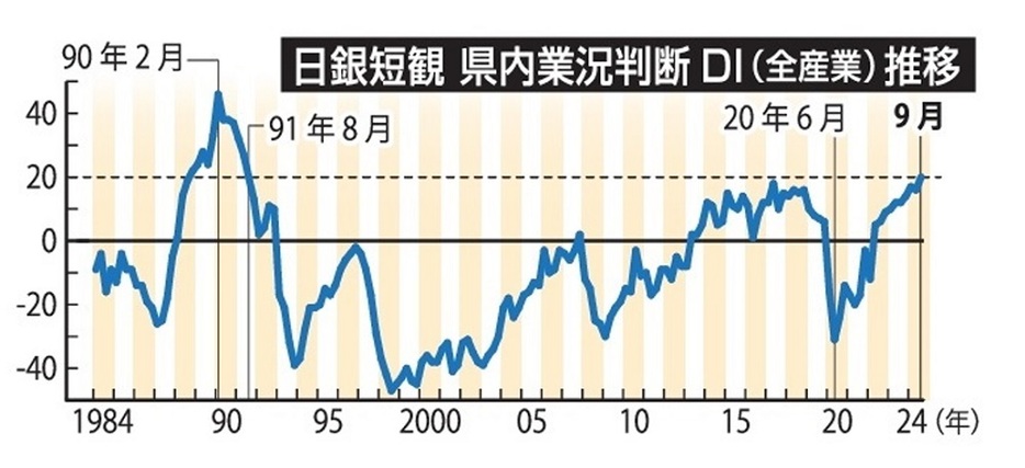 日銀短観　県内業況判断ＤＩ（全産業）推移