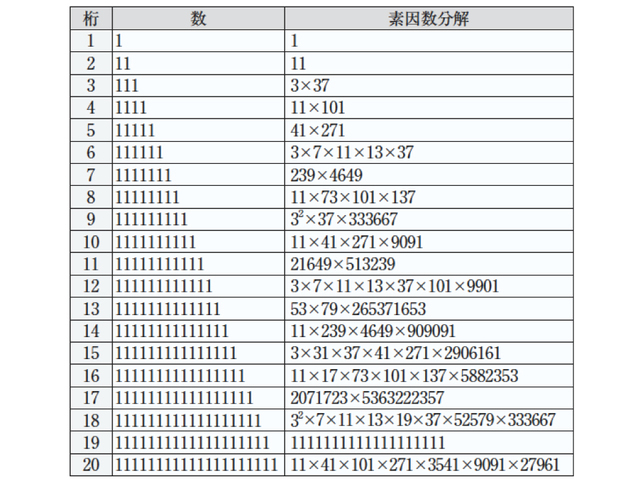表　レピュニット数と,その素因数分解