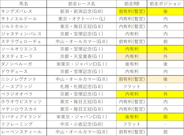 登録馬の前走レースバイアスと4角のポジション