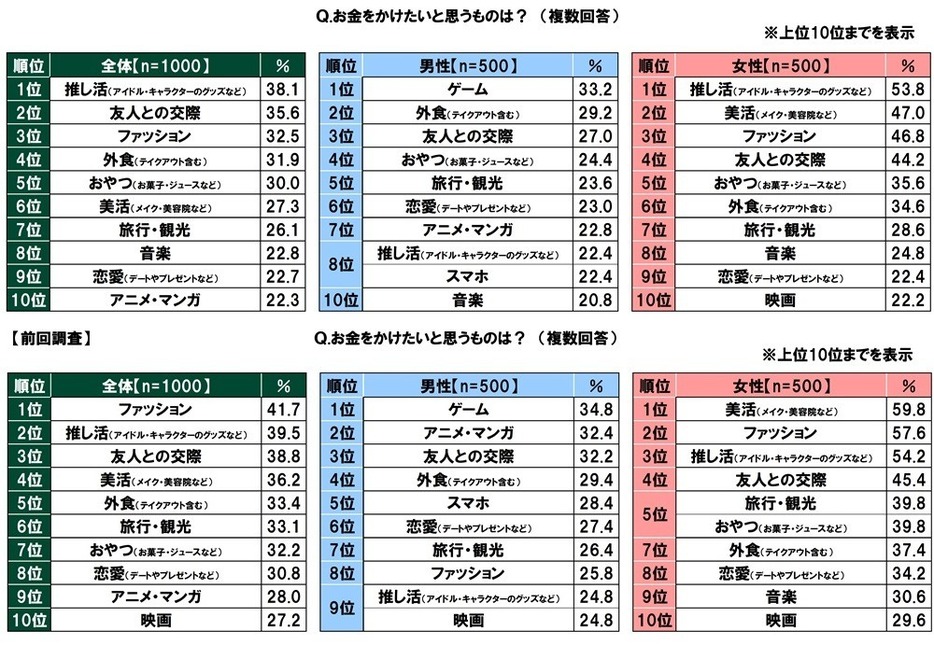 ※上の段は今回調査、下の段は前回調査（2023年）の結果