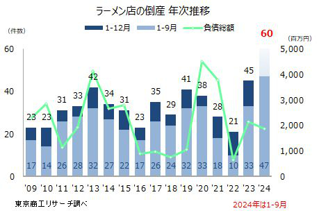 ラーメン店の倒産　年次推移