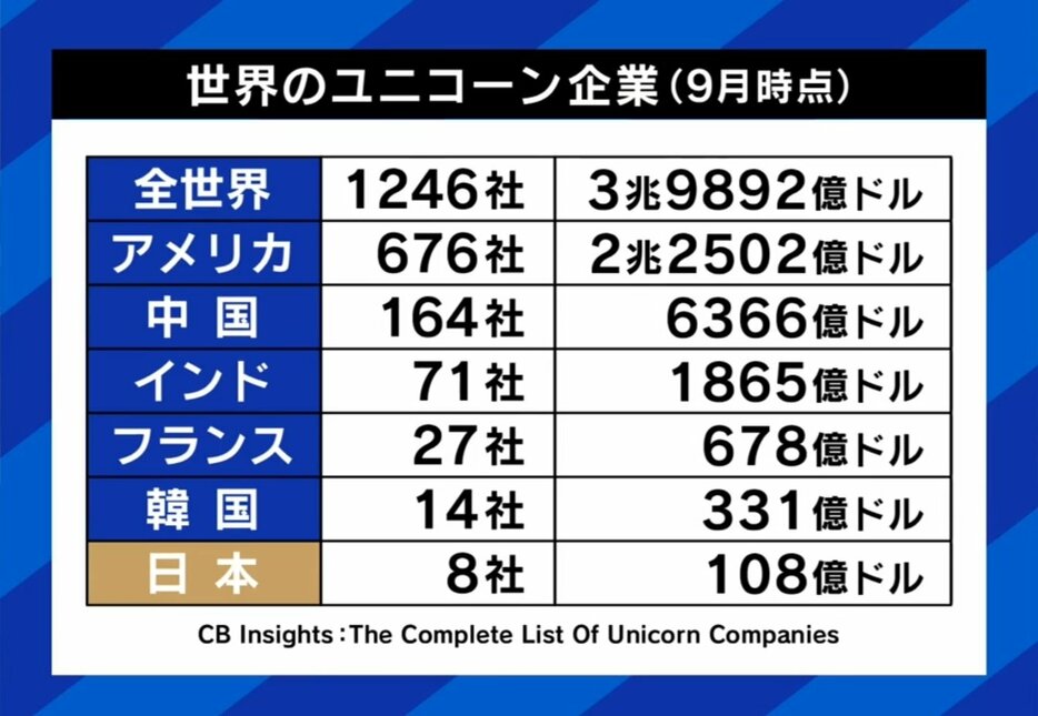 世界のユニコーン企業