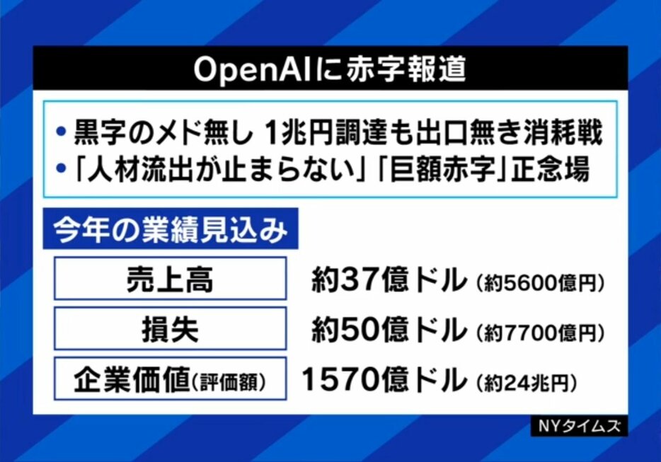 OpenAIの赤字報道