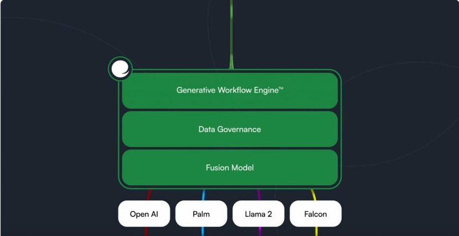 OpenAI（ChatGPT）、Google（PaLM）、Meta（LLaMA）などのLLMを採用し、GWEを経由して回答の精度を高める