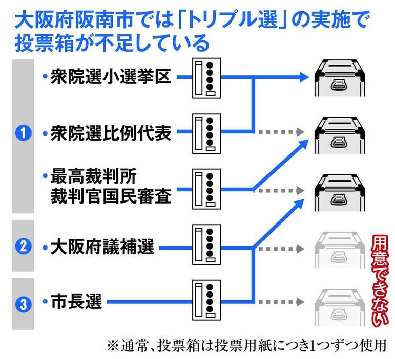 大阪府阪南市では「トリプル選」の実施で投票箱が不足している