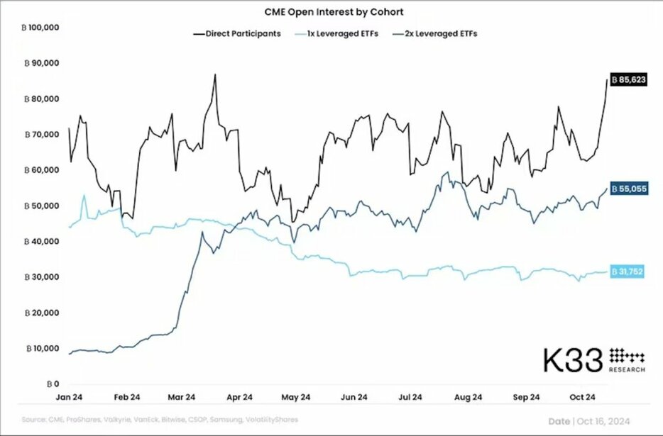 CMEのビットコイン先物の建玉が116億ドルに──さらなる強気の兆候