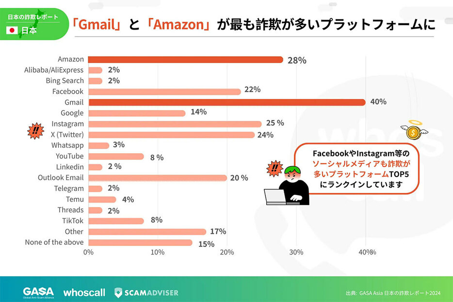 SMSメッセージやEメール、SNSを利用する際は特に注意が必要だ（「Whoscall株式会社」調べ）