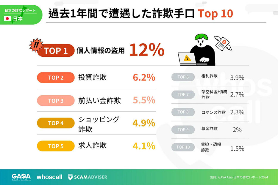 （「Whoscall株式会社」調べ）