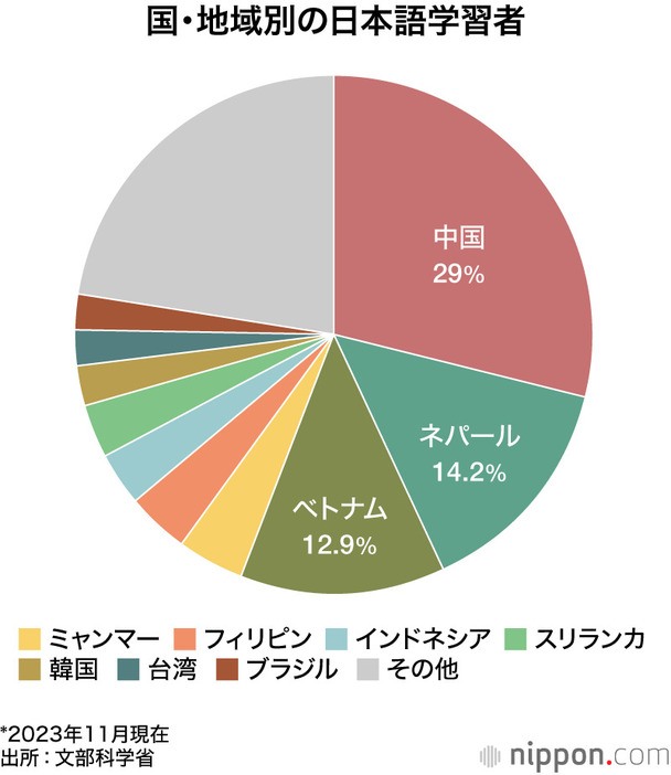 国・地域別の日本語学習者