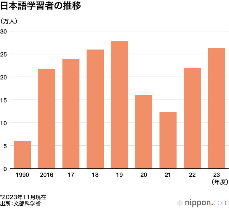 日本語学習者の推移