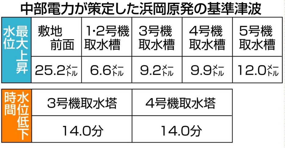 中部電力が策定した浜岡原発の基準津波