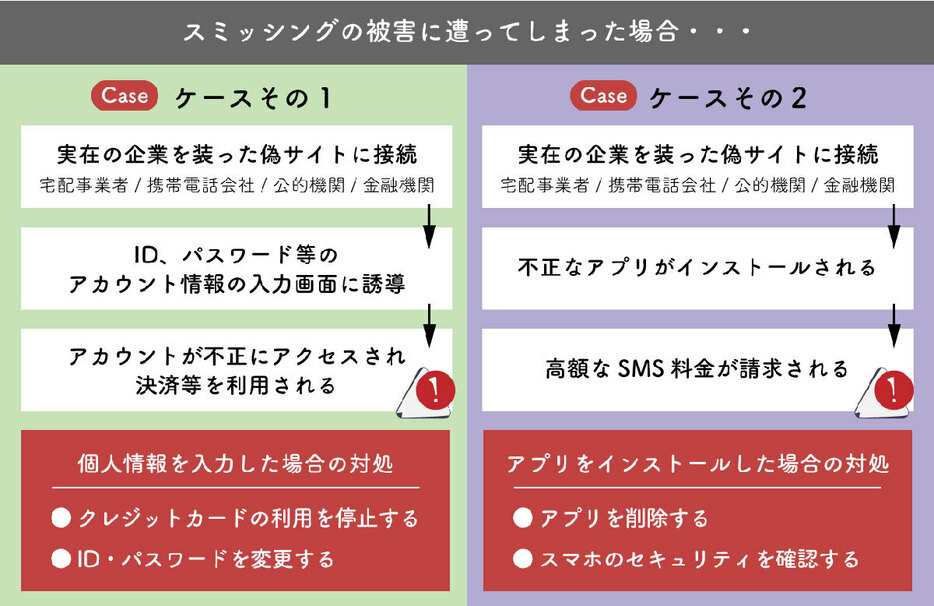 スミッシングの被害に遭ってしまった場合