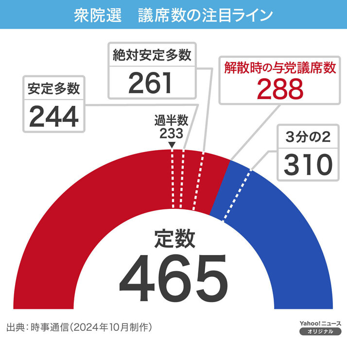 [図解]衆院選　議席数の注目ライン