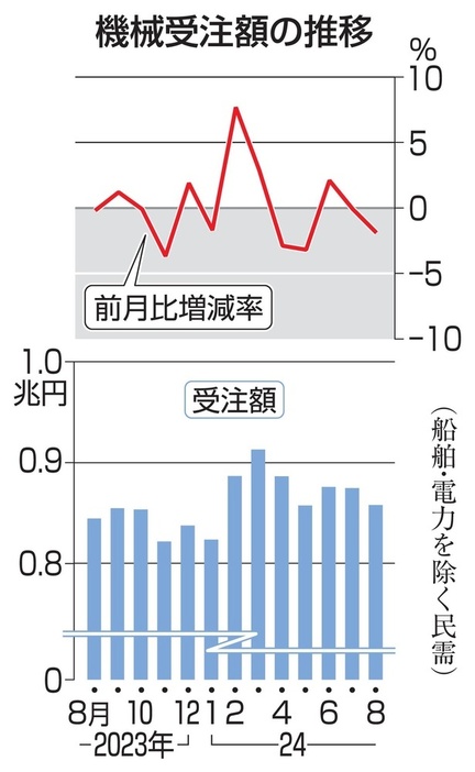 機械受注額の推移