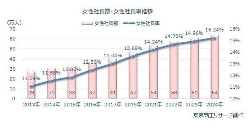 女性社長数・女性社長率推移