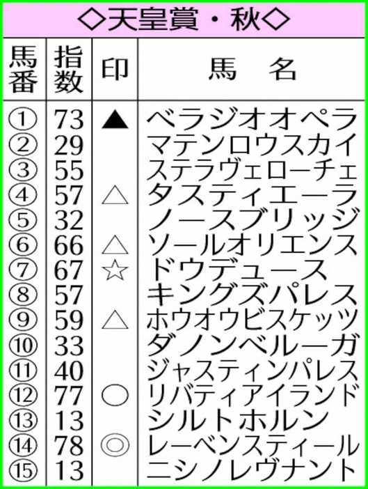 天皇賞・秋AI予想指数