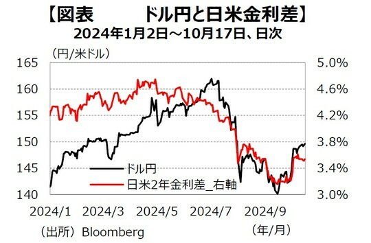 ［図表2］ドル円と⽇⽶⾦利差 出所：Bloomberg